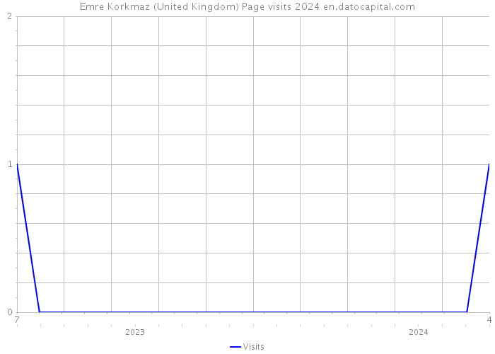Emre Korkmaz (United Kingdom) Page visits 2024 