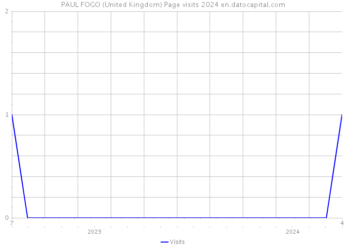 PAUL FOGO (United Kingdom) Page visits 2024 
