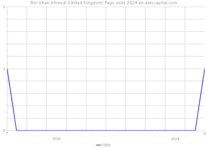 Shir Khan Ahmedi (United Kingdom) Page visits 2024 
