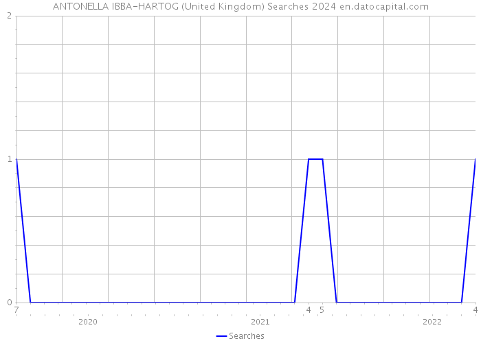 ANTONELLA IBBA-HARTOG (United Kingdom) Searches 2024 