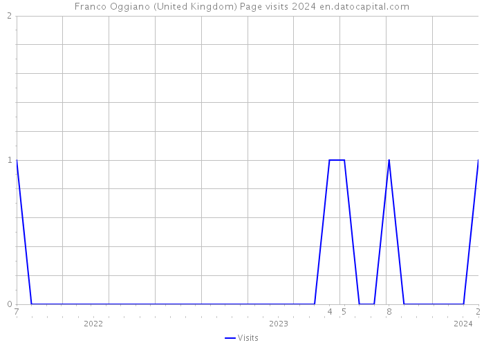 Franco Oggiano (United Kingdom) Page visits 2024 