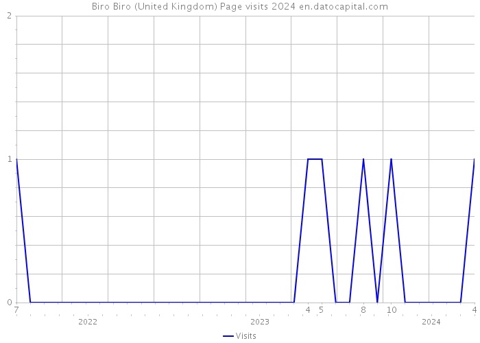 Biro Biro (United Kingdom) Page visits 2024 