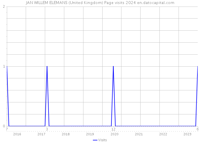 JAN WILLEM ELEMANS (United Kingdom) Page visits 2024 