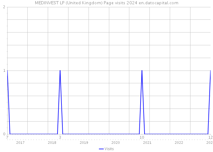 MEDINVEST LP (United Kingdom) Page visits 2024 