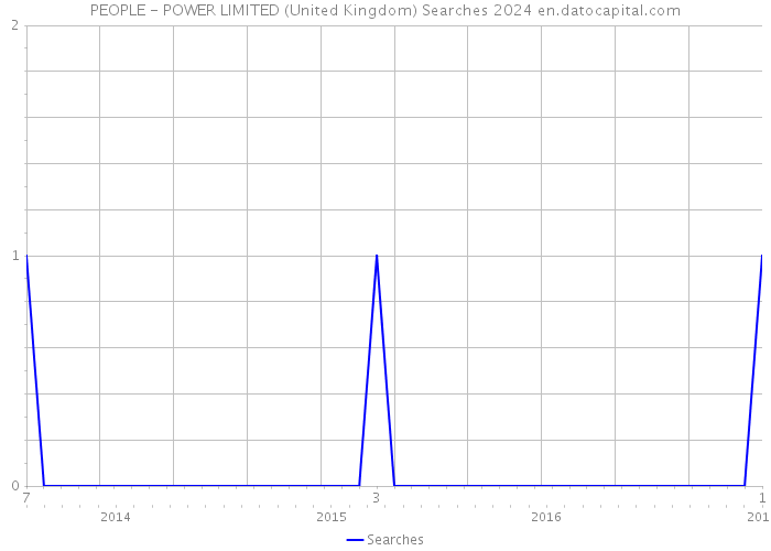 PEOPLE - POWER LIMITED (United Kingdom) Searches 2024 