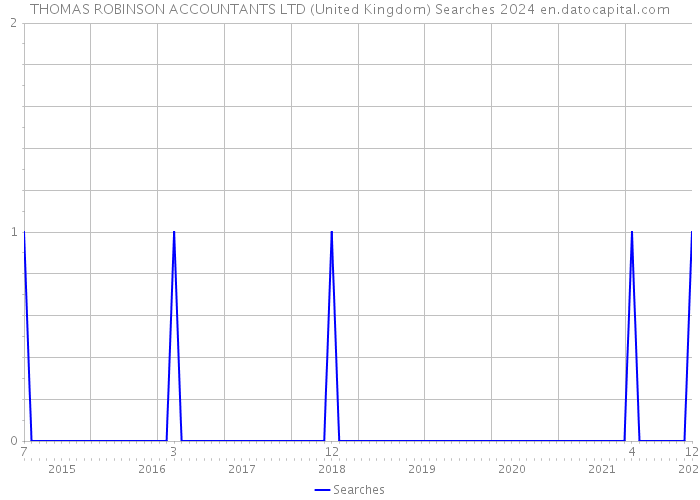 THOMAS ROBINSON ACCOUNTANTS LTD (United Kingdom) Searches 2024 