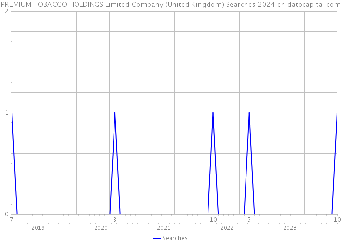 PREMIUM TOBACCO HOLDINGS Limited Company (United Kingdom) Searches 2024 