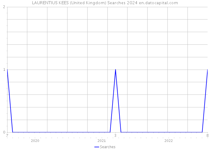 LAURENTIUS KEES (United Kingdom) Searches 2024 