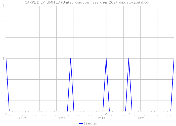 CARPE DIEM LIMITED (United Kingdom) Searches 2024 
