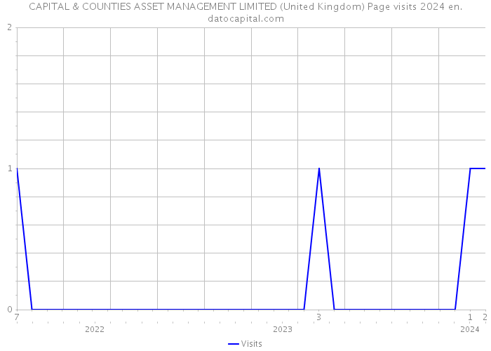 CAPITAL & COUNTIES ASSET MANAGEMENT LIMITED (United Kingdom) Page visits 2024 