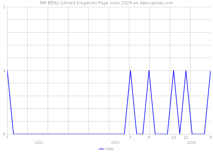MR BENLI (United Kingdom) Page visits 2024 