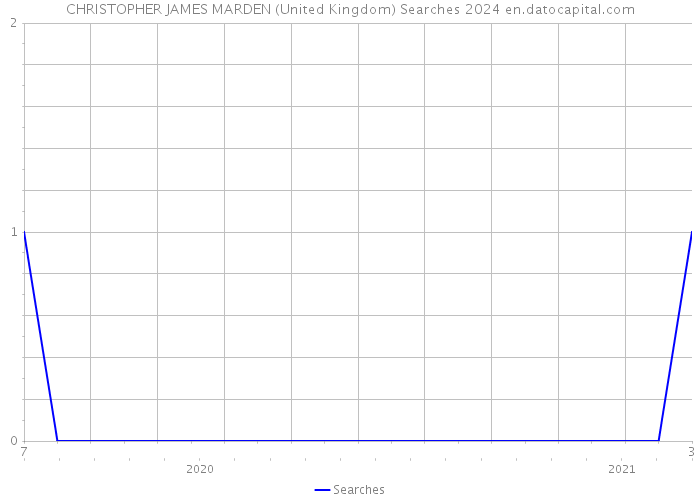 CHRISTOPHER JAMES MARDEN (United Kingdom) Searches 2024 