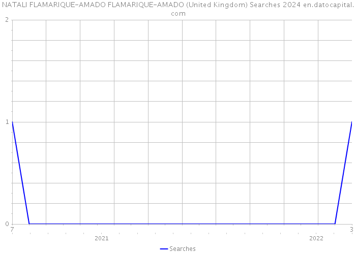 NATALI FLAMARIQUE-AMADO FLAMARIQUE-AMADO (United Kingdom) Searches 2024 