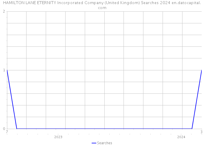 HAMILTON LANE ETERNITY Incorporated Company (United Kingdom) Searches 2024 