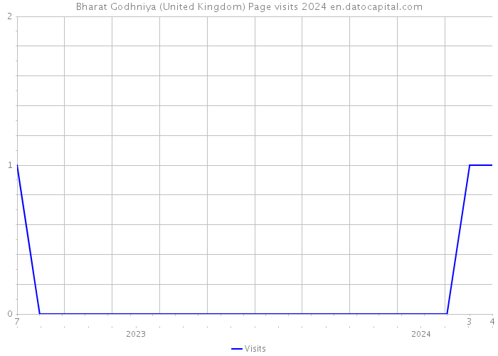 Bharat Godhniya (United Kingdom) Page visits 2024 