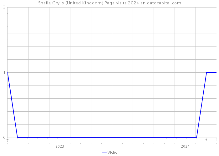 Sheila Grylls (United Kingdom) Page visits 2024 
