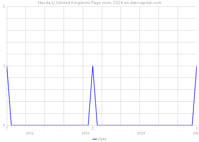 Haoda Li (United Kingdom) Page visits 2024 