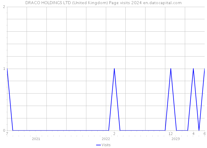 DRACO HOLDINGS LTD (United Kingdom) Page visits 2024 