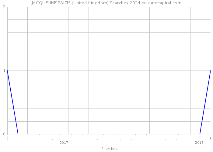 JACQUELINE PAIZIS (United Kingdom) Searches 2024 