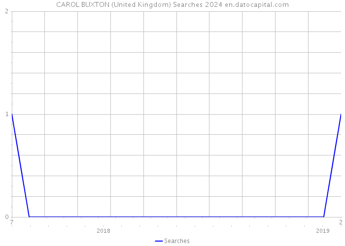 CAROL BUXTON (United Kingdom) Searches 2024 