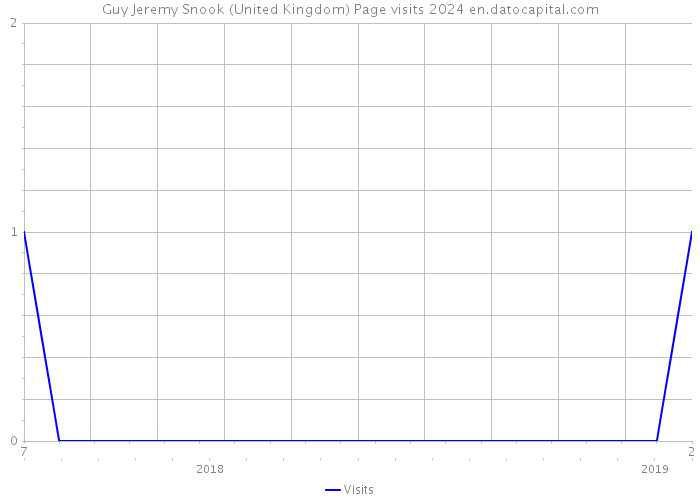Guy Jeremy Snook (United Kingdom) Page visits 2024 