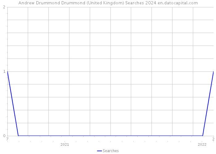 Andrew Drummond Drummond (United Kingdom) Searches 2024 