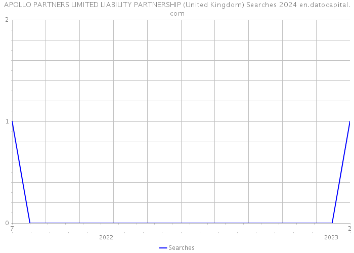 APOLLO PARTNERS LIMITED LIABILITY PARTNERSHIP (United Kingdom) Searches 2024 