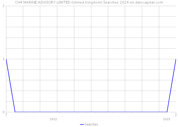 CH4 MARINE ADVISORY LIMITED (United Kingdom) Searches 2024 