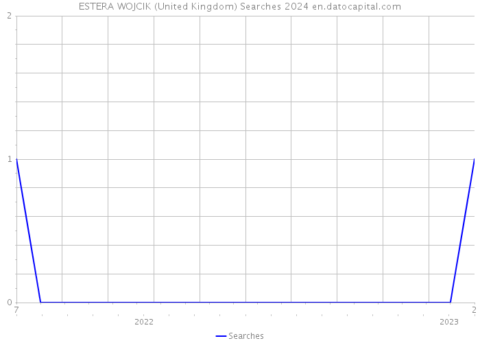 ESTERA WOJCIK (United Kingdom) Searches 2024 