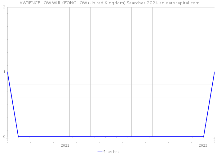 LAWRENCE LOW WUI KEONG LOW (United Kingdom) Searches 2024 
