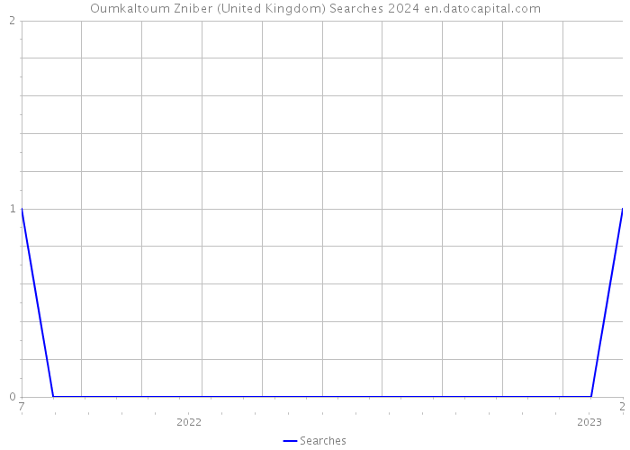 Oumkaltoum Zniber (United Kingdom) Searches 2024 