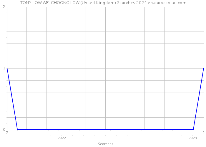 TONY LOW WEI CHOONG LOW (United Kingdom) Searches 2024 