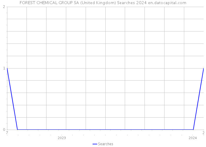 FOREST CHEMICAL GROUP SA (United Kingdom) Searches 2024 