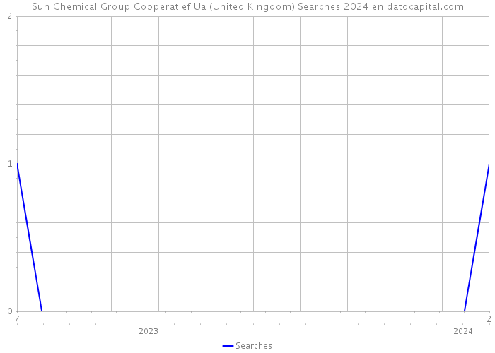 Sun Chemical Group Cooperatief Ua (United Kingdom) Searches 2024 