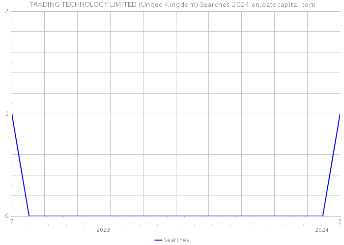 TRADING TECHNOLOGY LIMITED (United Kingdom) Searches 2024 