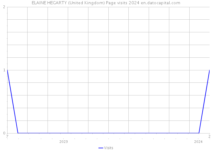 ELAINE HEGARTY (United Kingdom) Page visits 2024 