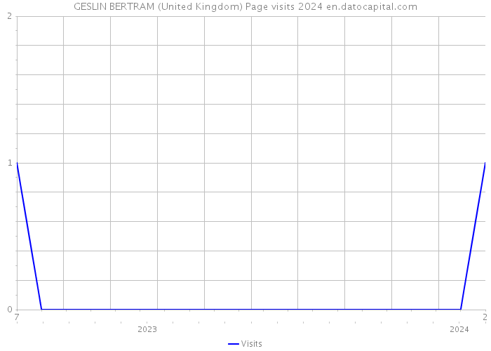 GESLIN BERTRAM (United Kingdom) Page visits 2024 