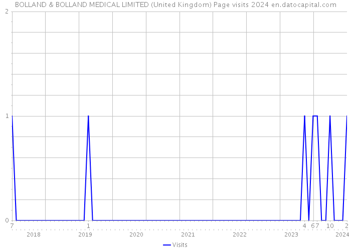 BOLLAND & BOLLAND MEDICAL LIMITED (United Kingdom) Page visits 2024 