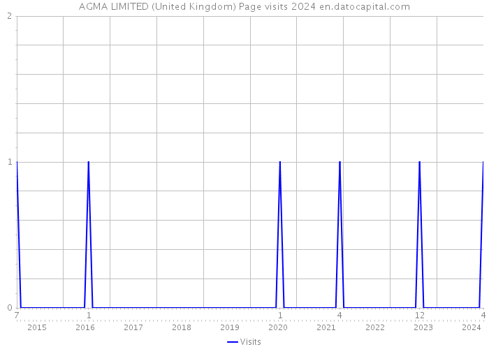 AGMA LIMITED (United Kingdom) Page visits 2024 