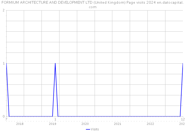FORMIUM ARCHITECTURE AND DEVELOPMENT LTD (United Kingdom) Page visits 2024 