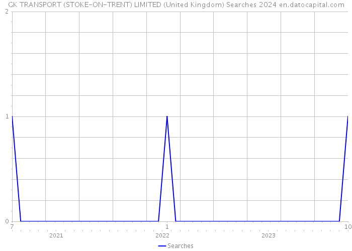 GK TRANSPORT (STOKE-ON-TRENT) LIMITED (United Kingdom) Searches 2024 