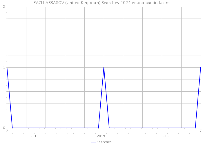 FAZLI ABBASOV (United Kingdom) Searches 2024 