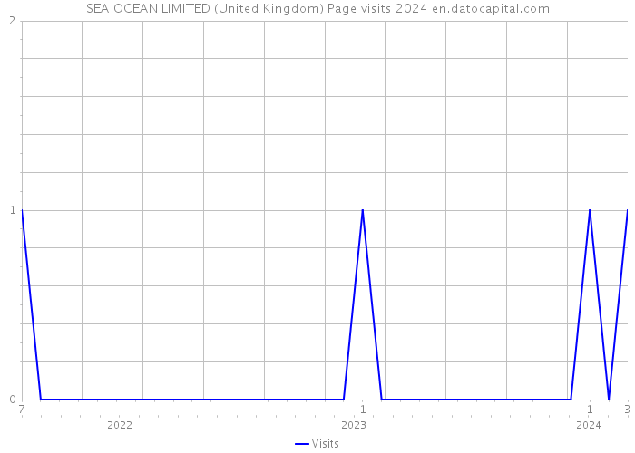 SEA OCEAN LIMITED (United Kingdom) Page visits 2024 