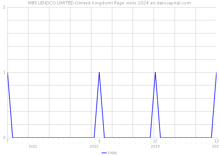 MBS LENDCO LIMITED (United Kingdom) Page visits 2024 