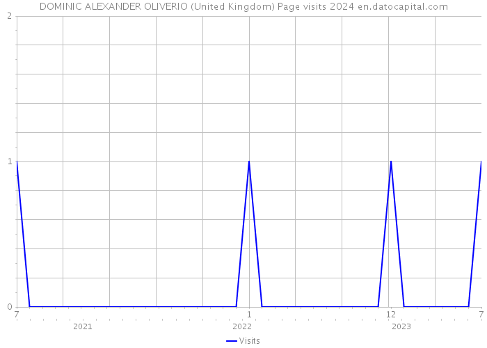 DOMINIC ALEXANDER OLIVERIO (United Kingdom) Page visits 2024 
