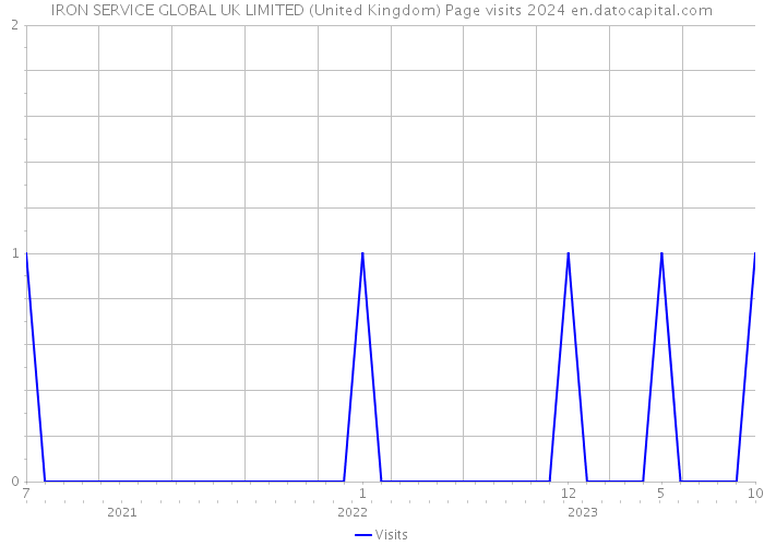 IRON SERVICE GLOBAL UK LIMITED (United Kingdom) Page visits 2024 