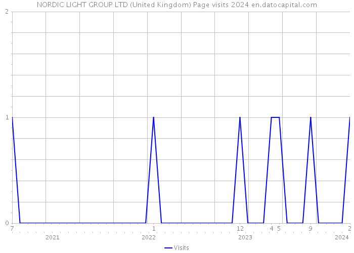 NORDIC LIGHT GROUP LTD (United Kingdom) Page visits 2024 
