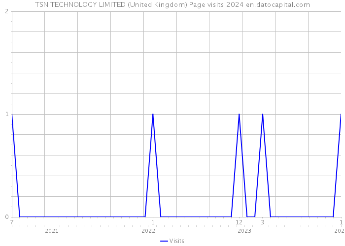 TSN TECHNOLOGY LIMITED (United Kingdom) Page visits 2024 