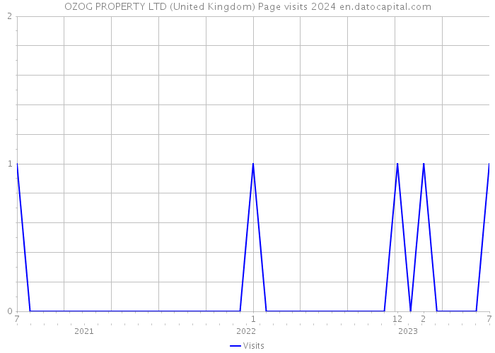 OZOG PROPERTY LTD (United Kingdom) Page visits 2024 