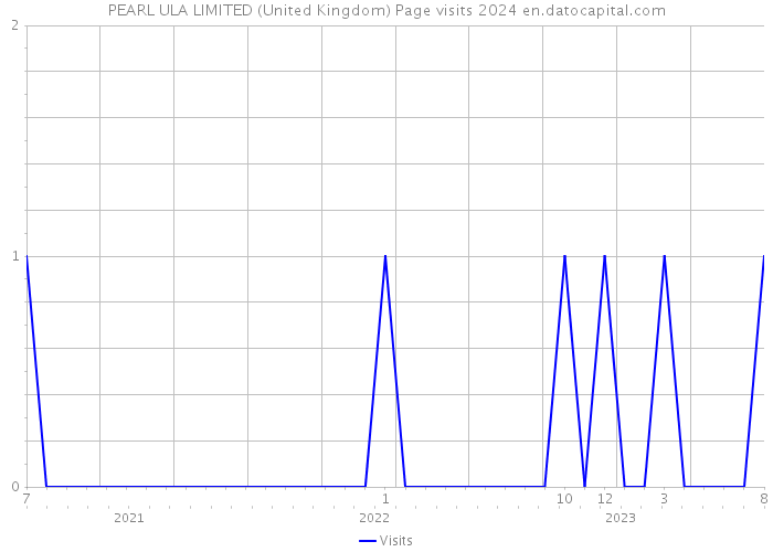 PEARL ULA LIMITED (United Kingdom) Page visits 2024 